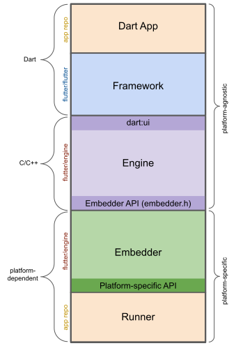 Flutter architecture diagram