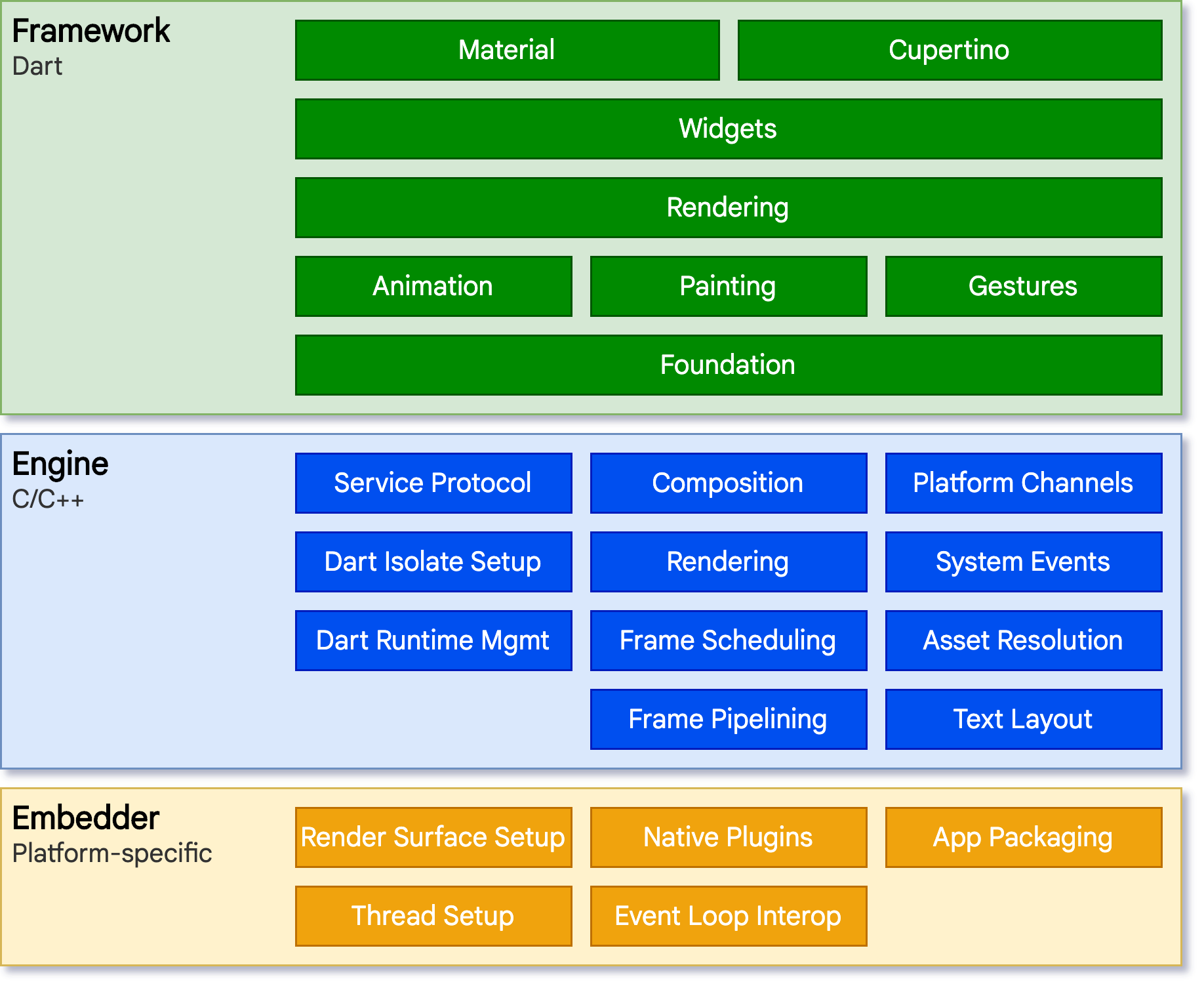 Flutter architecture diagram